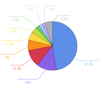Pie graph by languages